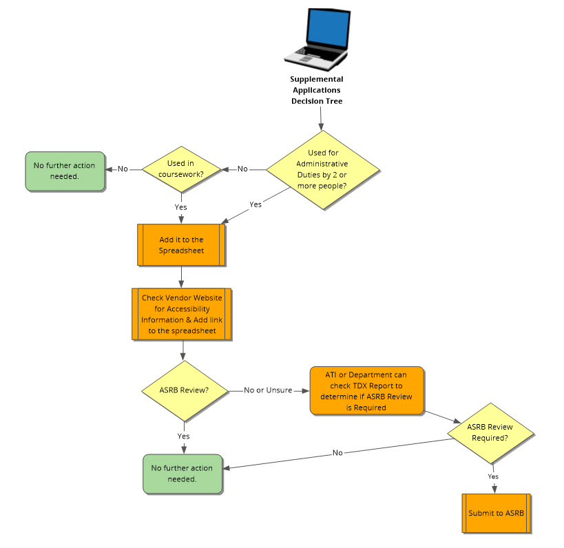 Supplemental application decision tree. Visit the link below for a detailed description.