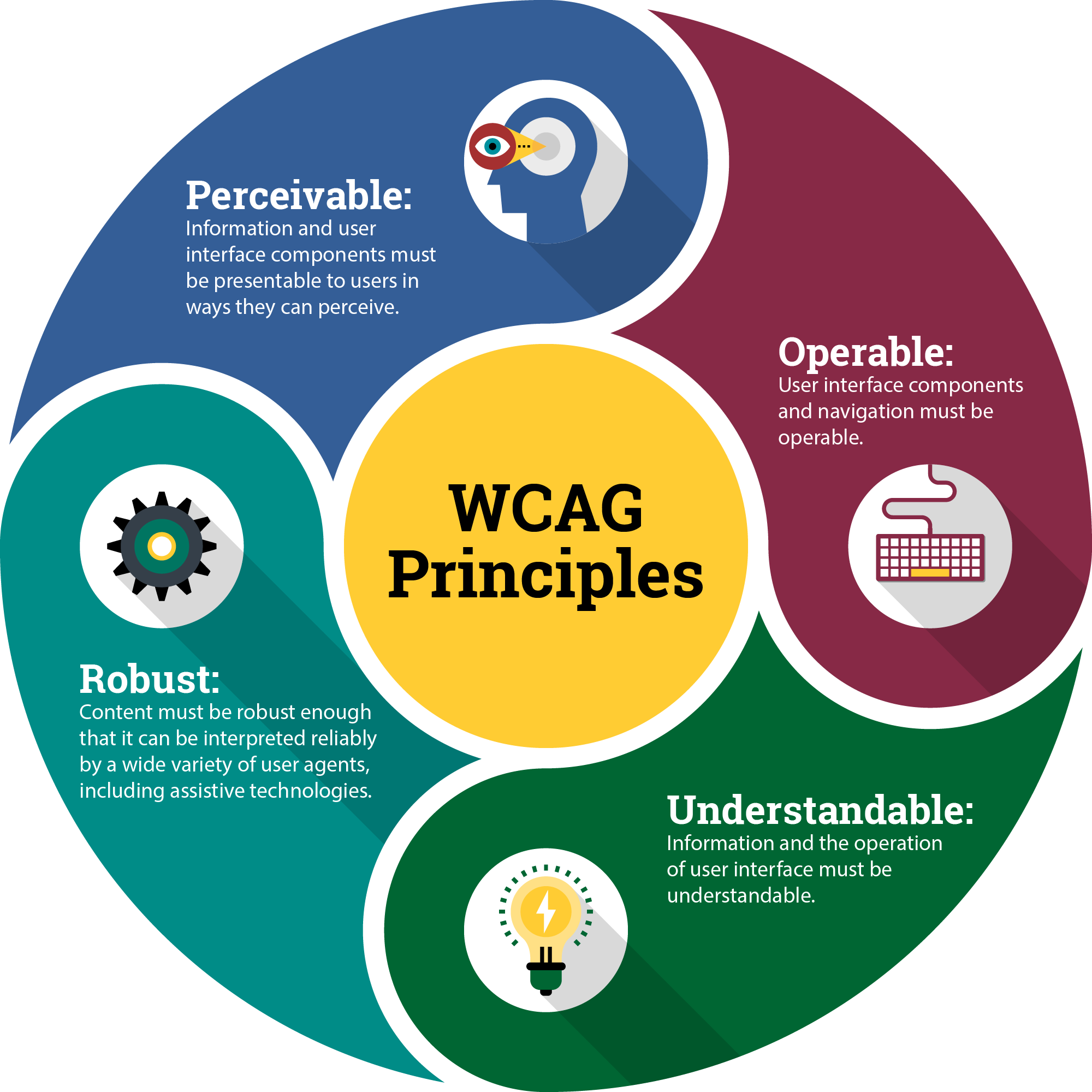 WCAG Principles