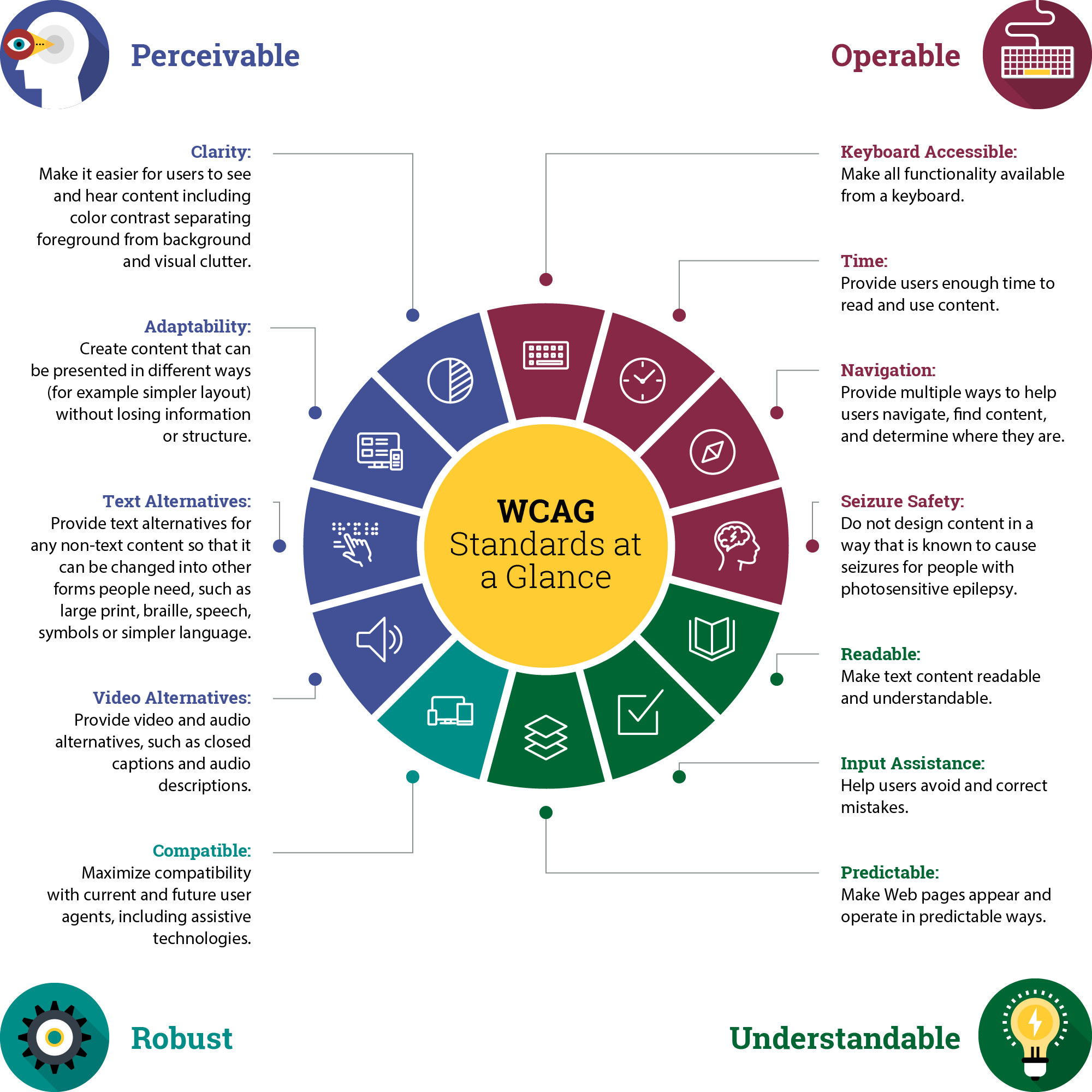 WCAG standards at a glance. See the link above for a more accessible description