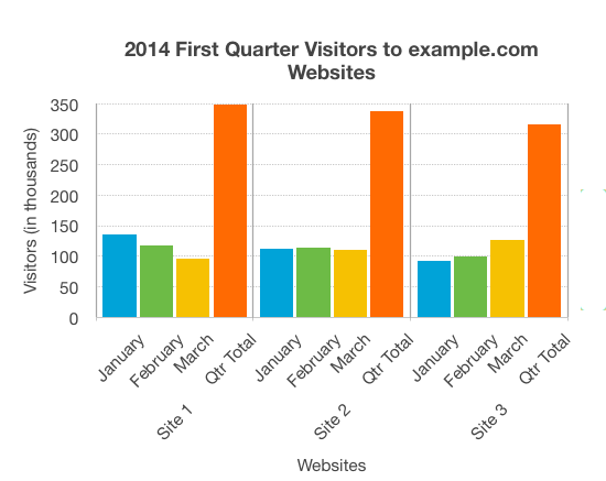 Bar chart showing monthly and total visitors for the first quarter 2014 for sites 1 to 3. Described under the heading Example.com detailed chart description.